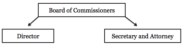 The Board of Commissioners is divided into two groups: the Director and the Secretary and Attorney.
